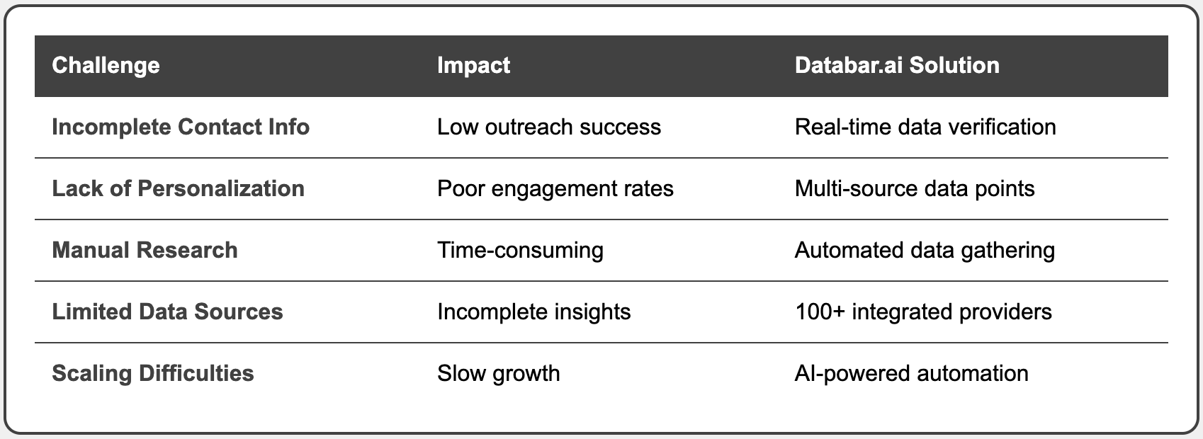 5 common data enrichment challenges - Databar's solution V1