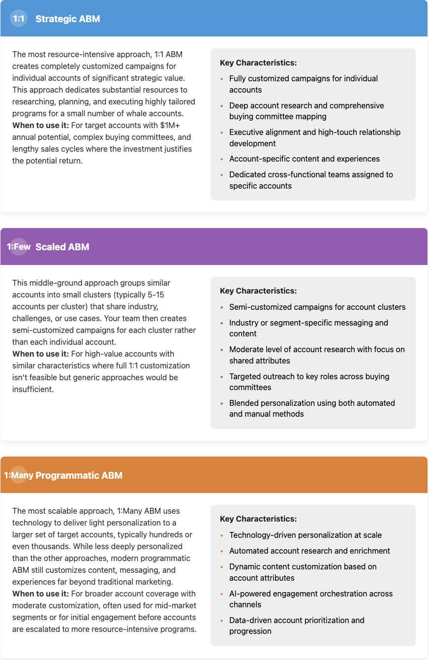 ABM strategy