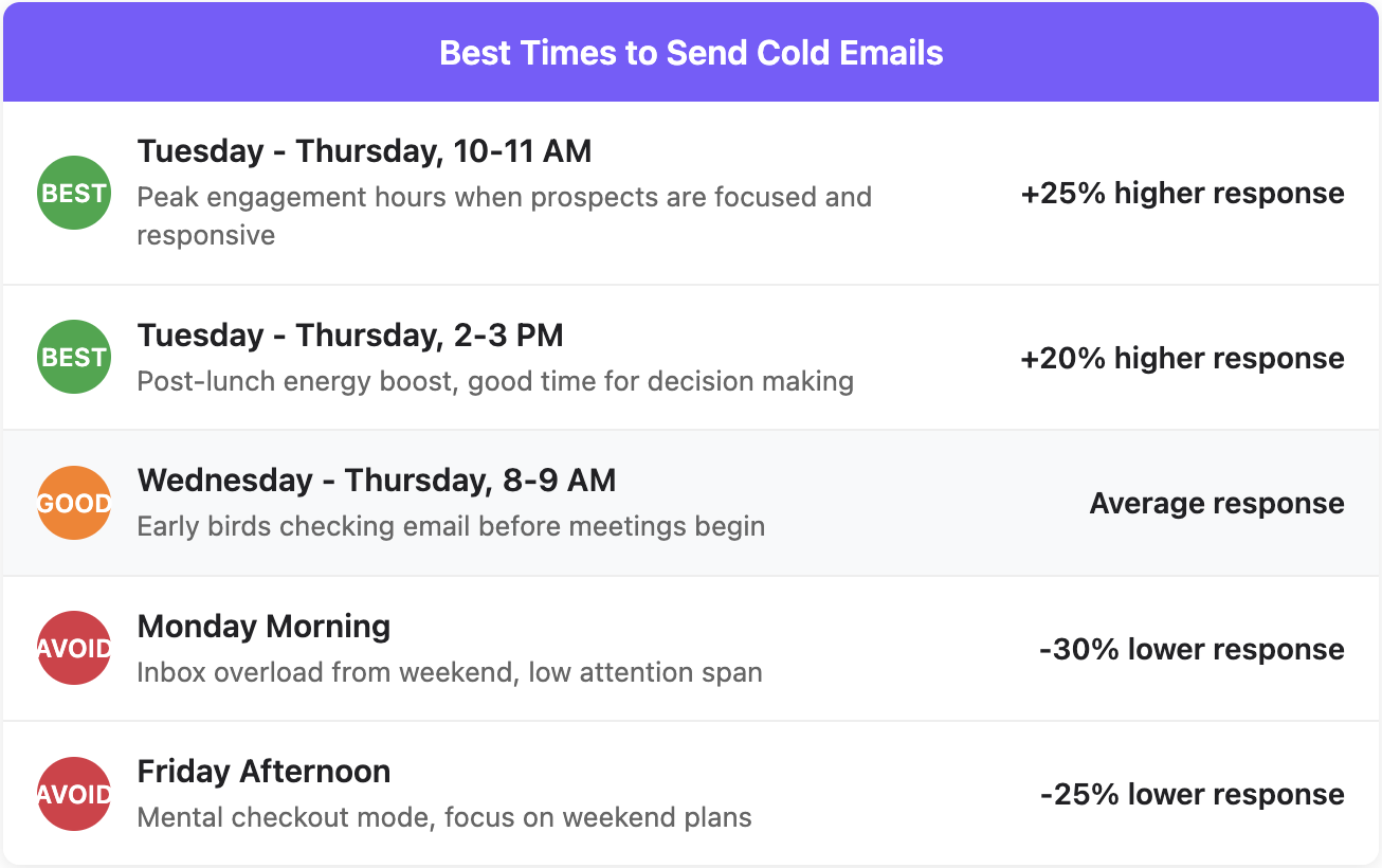 Times to send cold email