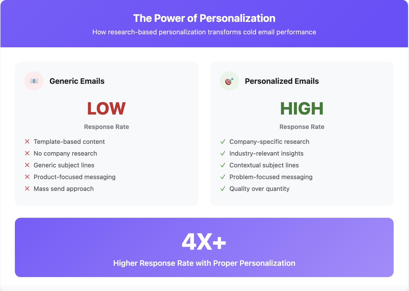 Impact of personalization