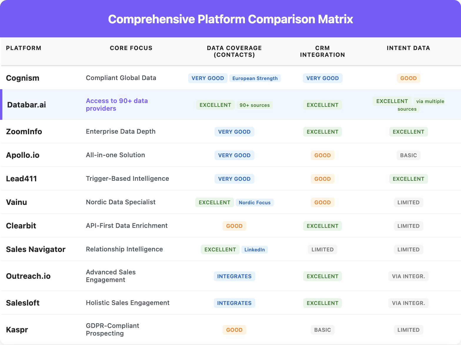 Cognism competitors table 