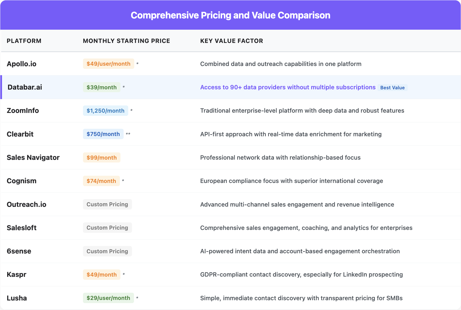Apollo competitors pricing comparison table
