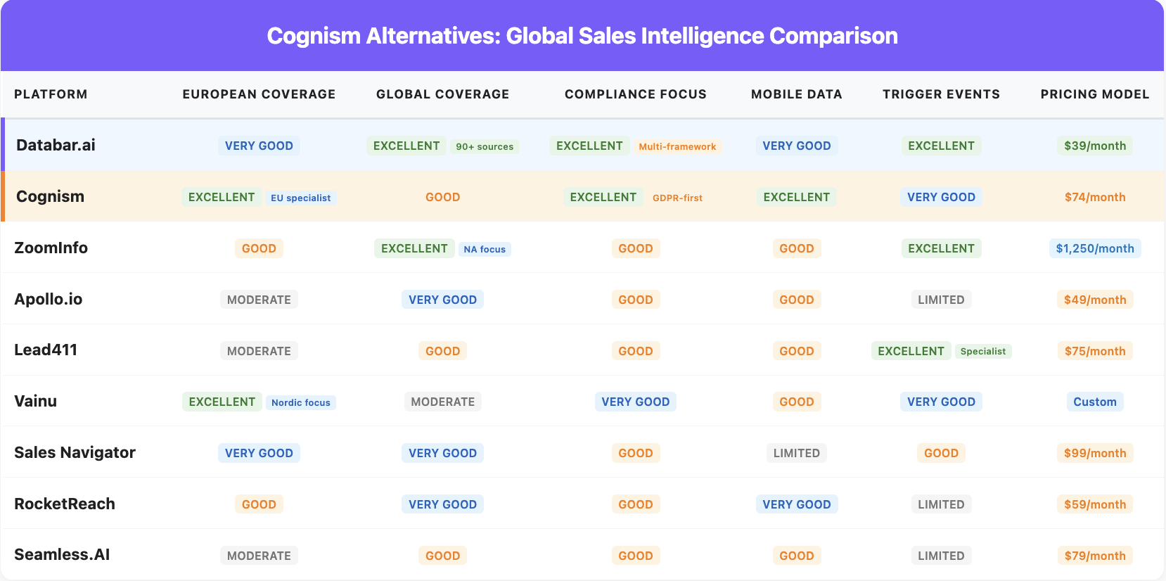 Cognism alternatives table 