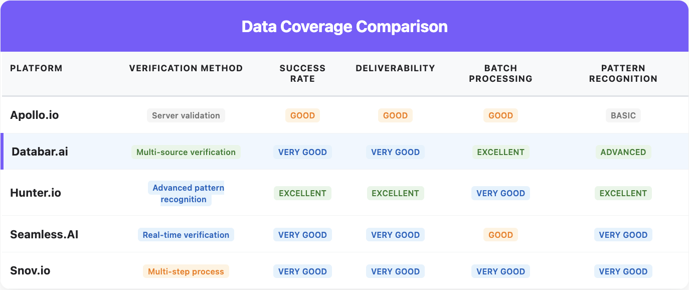 Apollo alternatives data coverage comparison