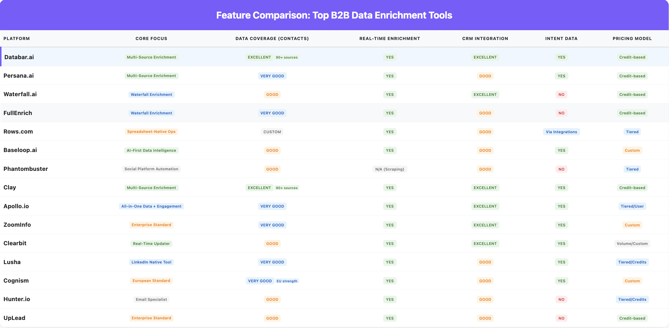 Best B2B data enrichment tools 2025 table