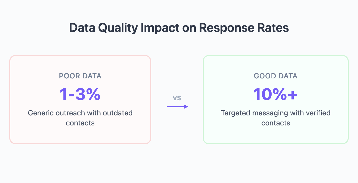Data quality impact on response rate