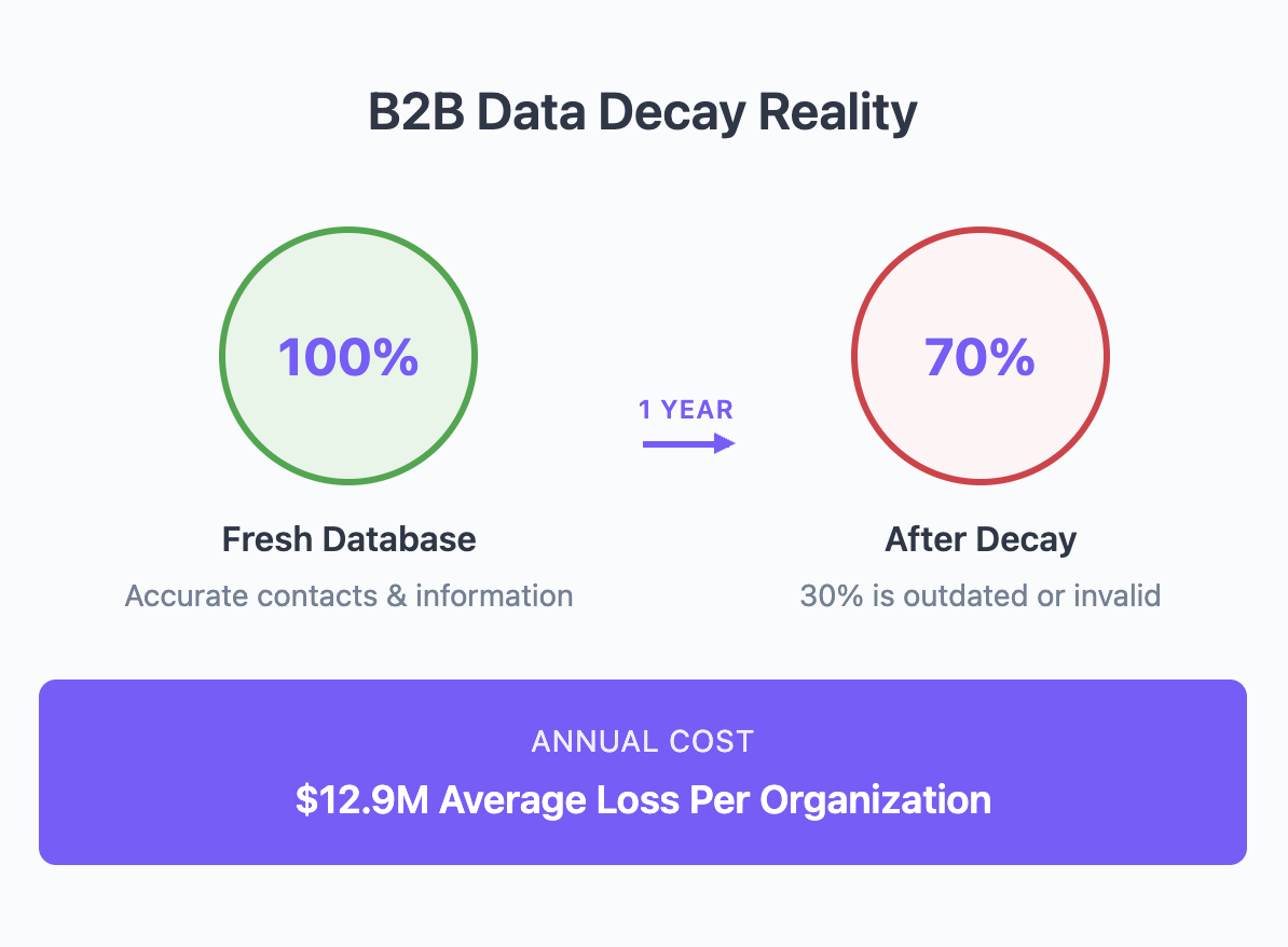 B2B data decay