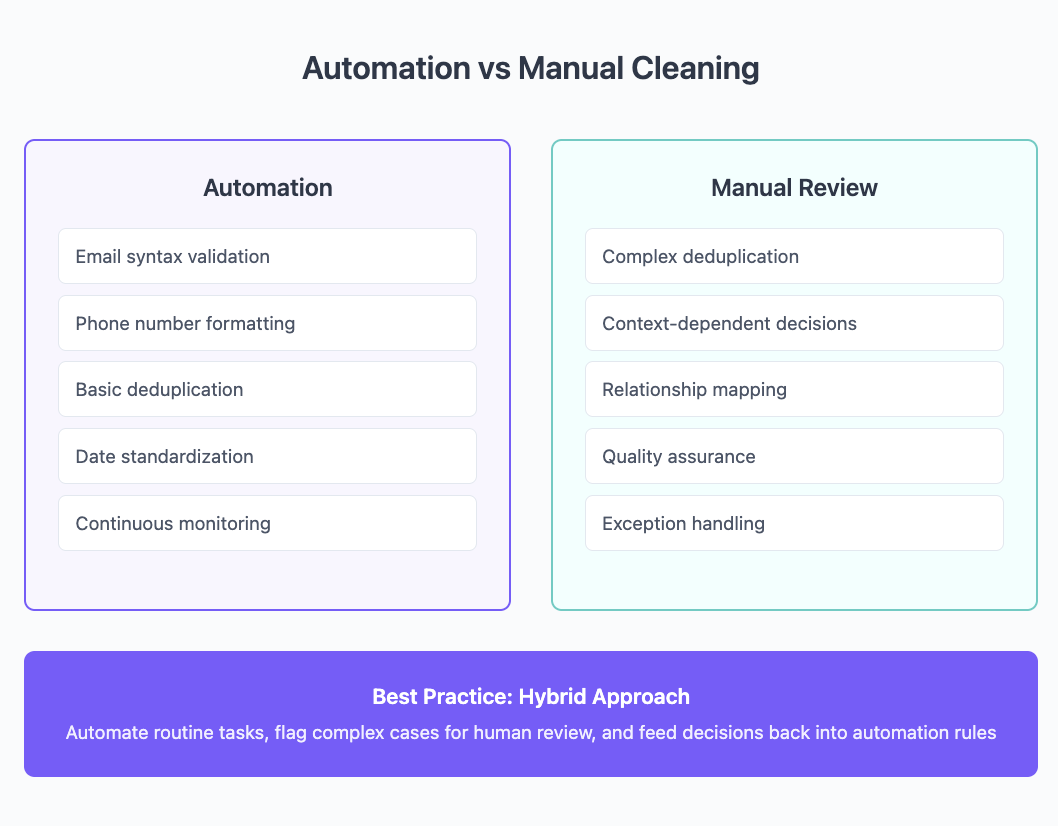 Automation vs manual cleaning
