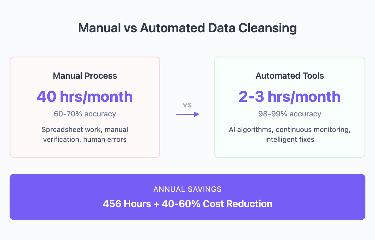 Manual vs automated data cleansing