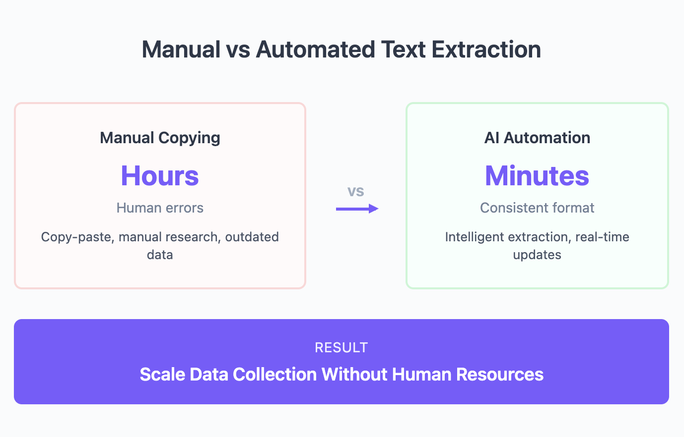 Manual vs automated data extraction