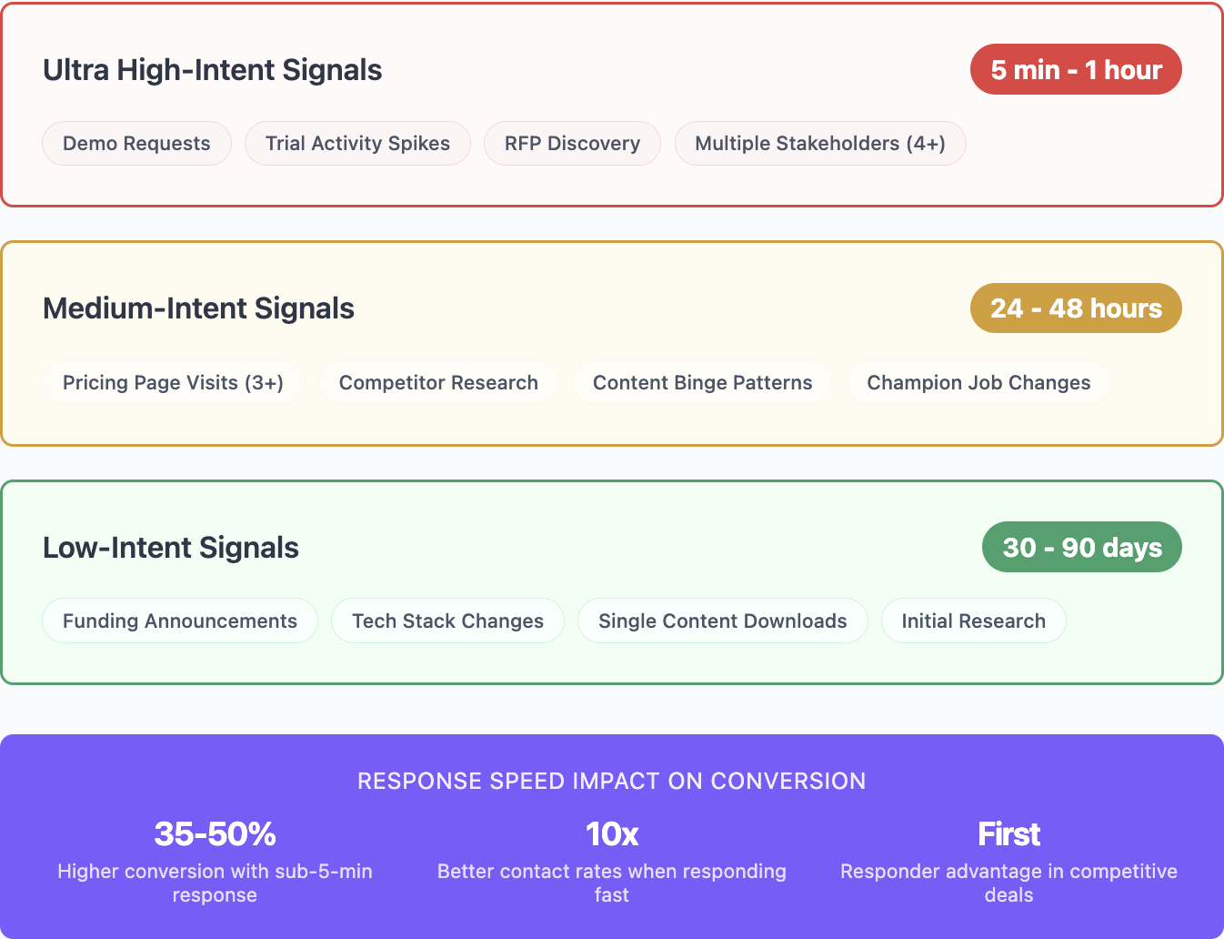 When to act on signals