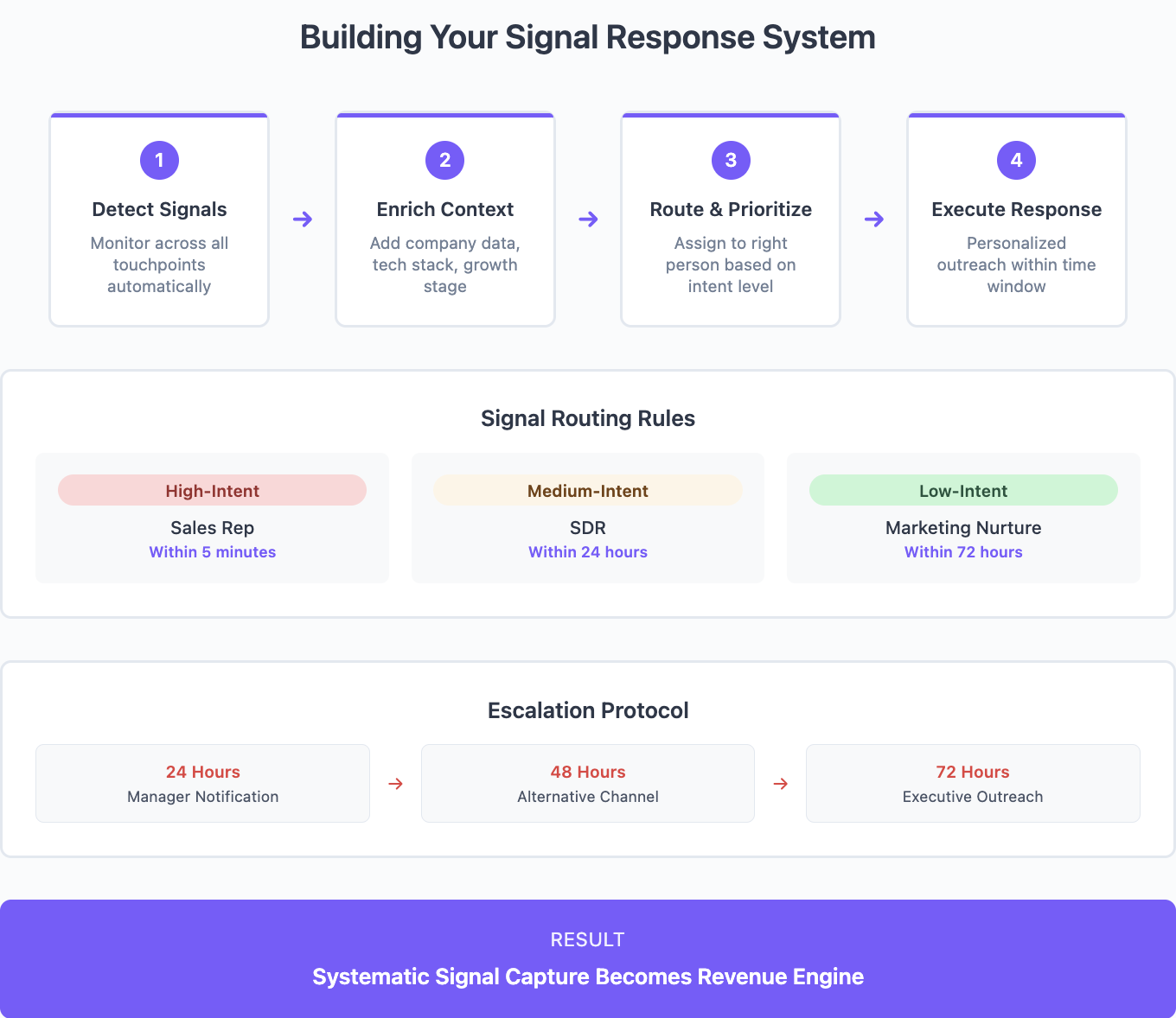 Building your signal response system