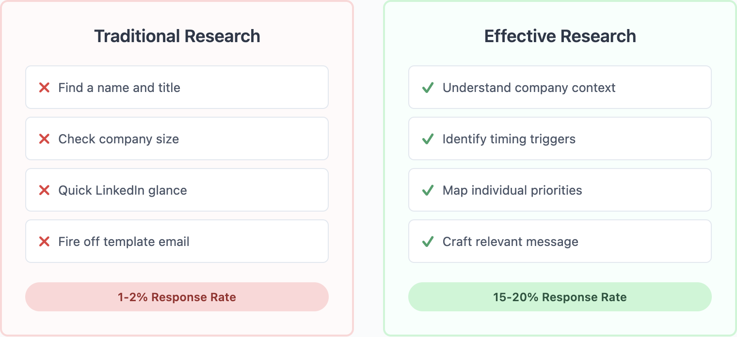 Traditional vs. New Research