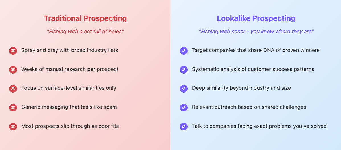 Traditional Prospecting vs Lookalike