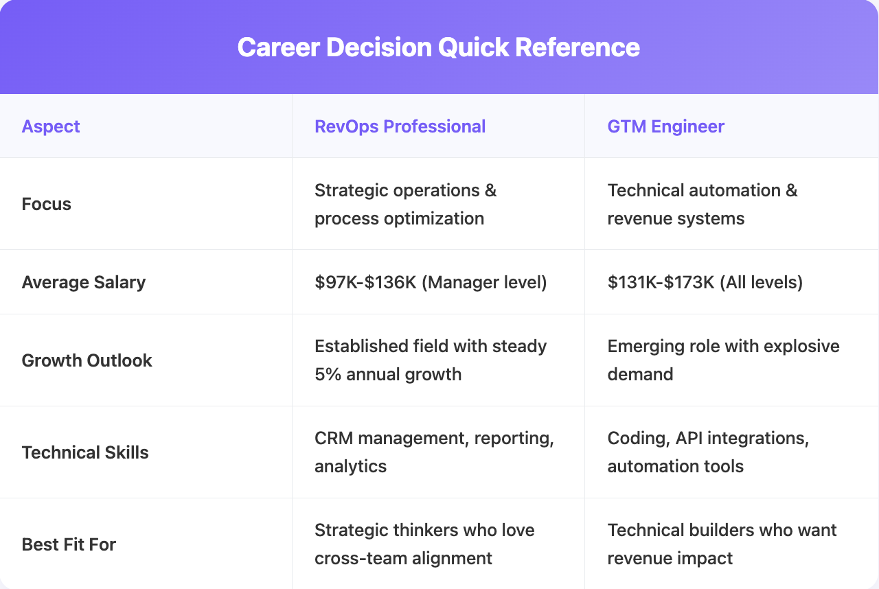 RevOps vs GTM