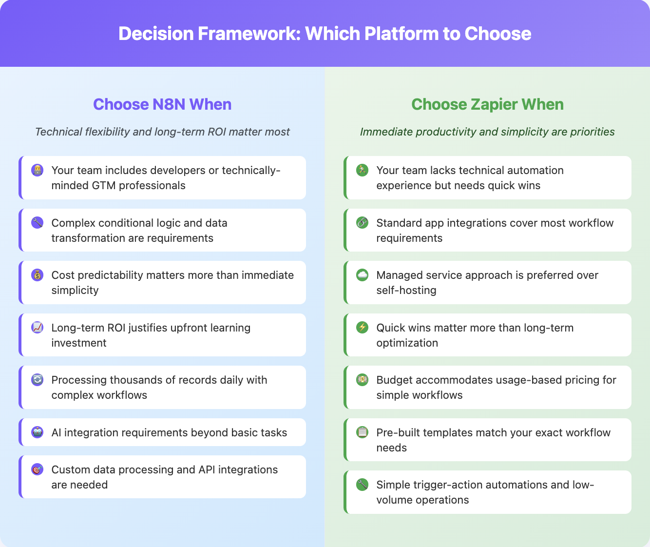 Decision Framework N8N vs Zapier
