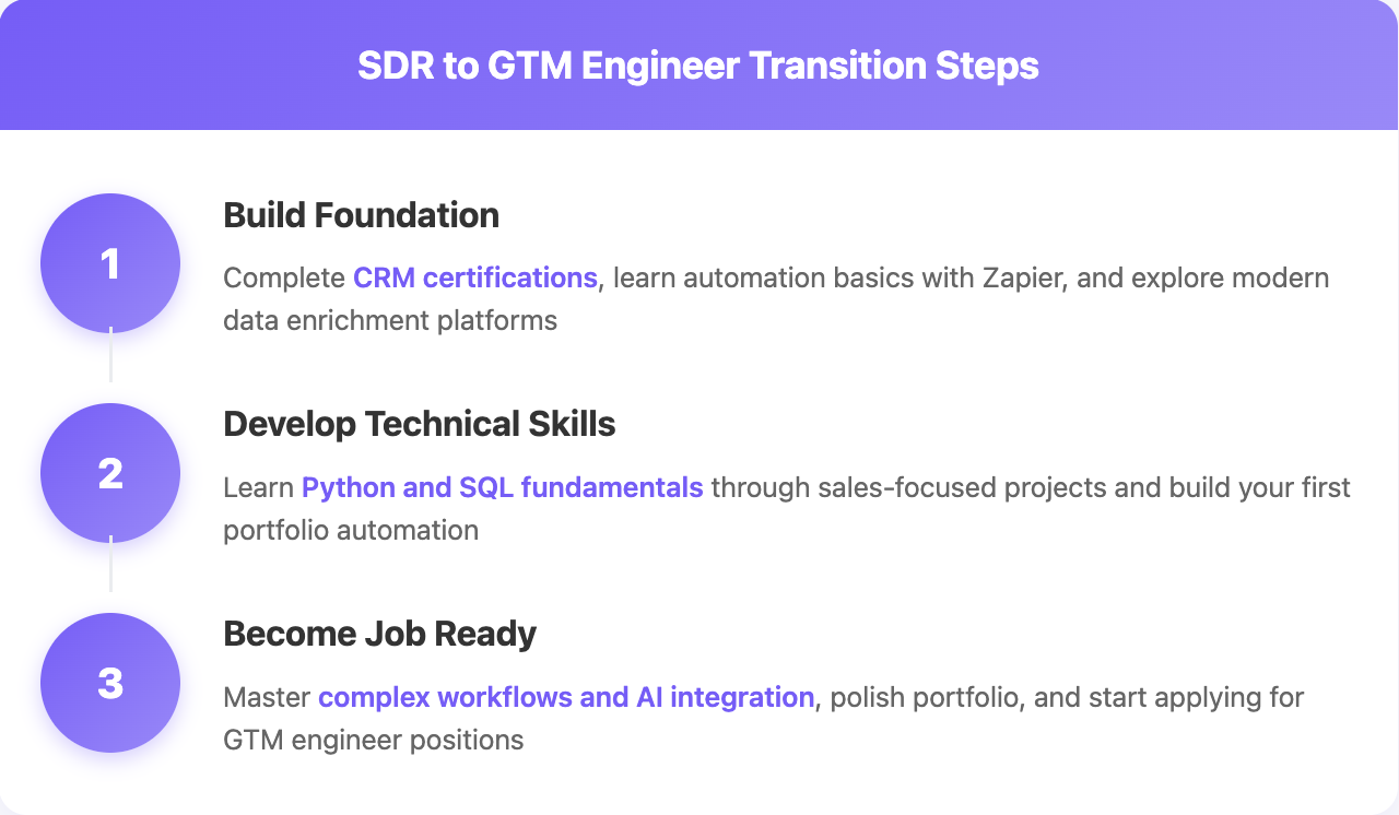 SDR to GTM engineer