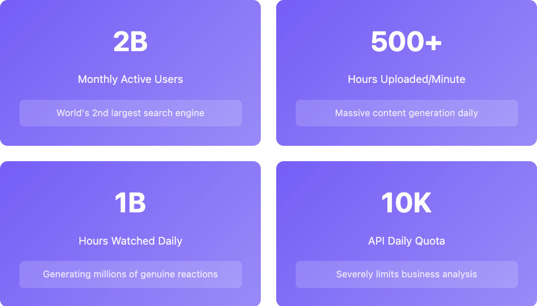 Youtube statistics