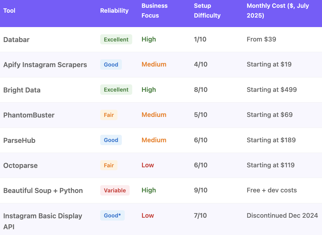 Instagram scraper comparison