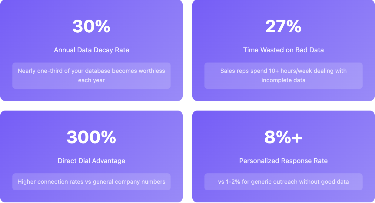 Hidden cost of bad data
