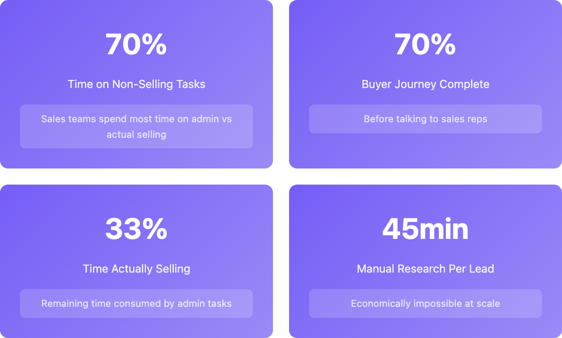 Sales automation tools stats