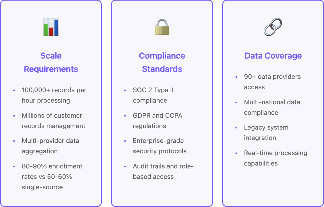 Enterprise data enrichment differences