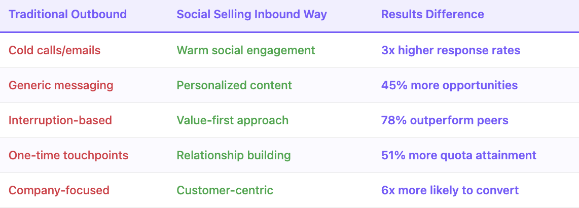 Social Selling Overview 