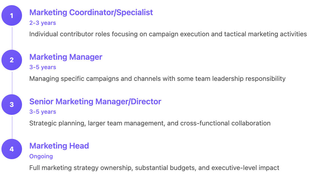 Marketing Head Path