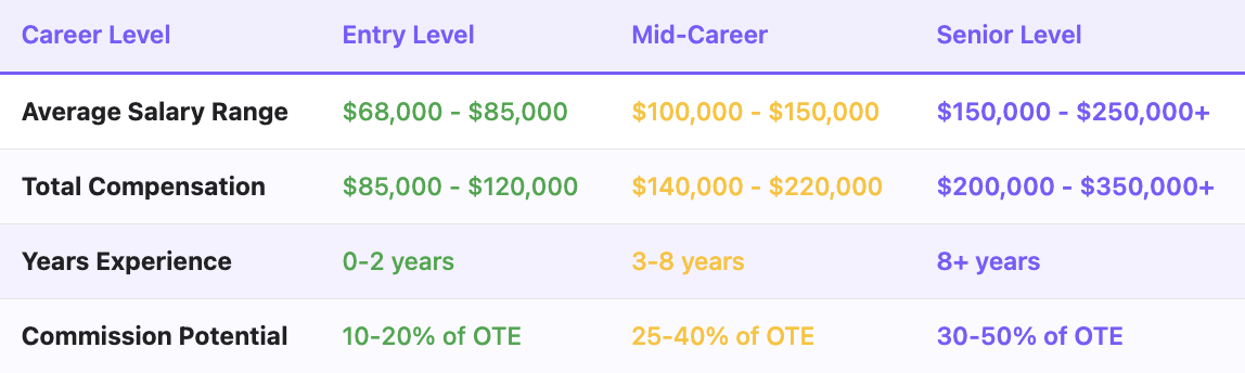 Sales Engineering