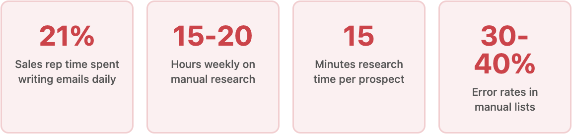 Fast Prospect Research