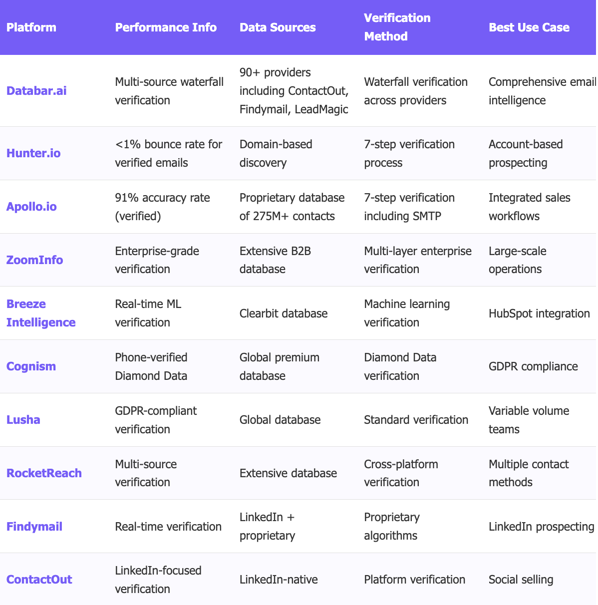 Best email enrichment tools