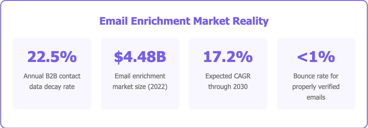 Best email enrichment 