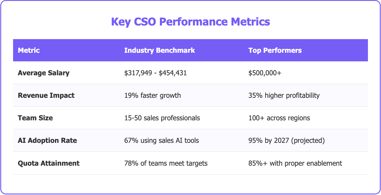 CSO performance