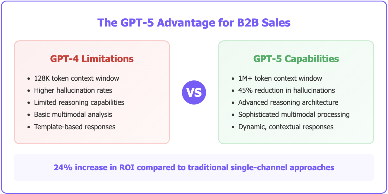 GPT-5 for lead generation