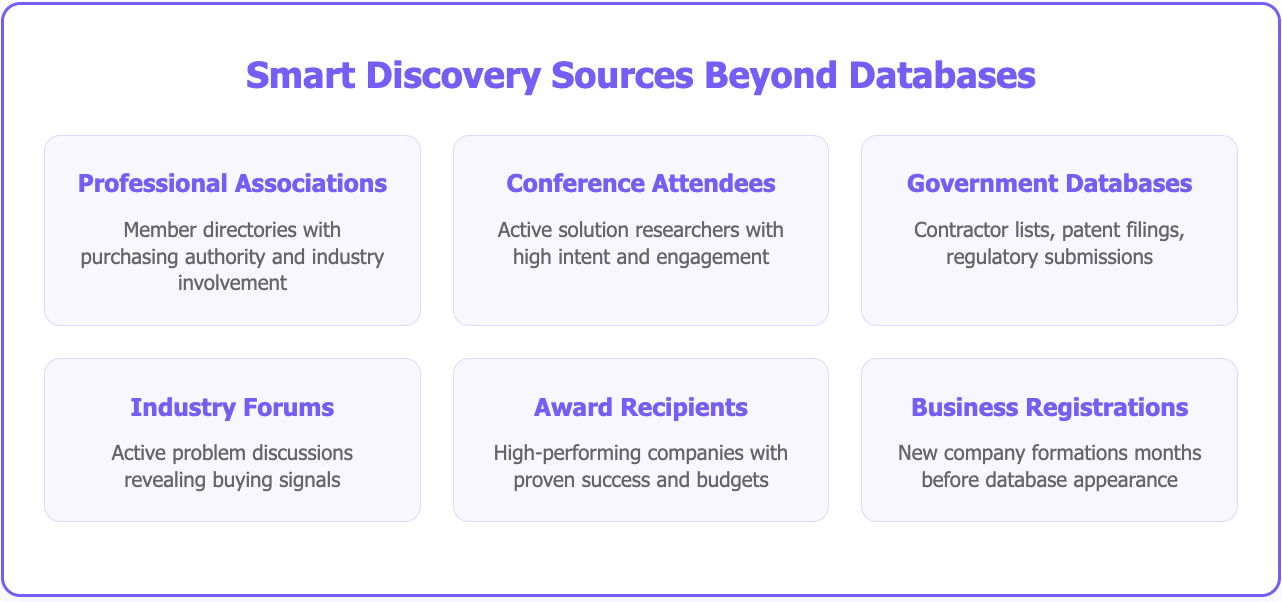 How to find leads not available in major databases
