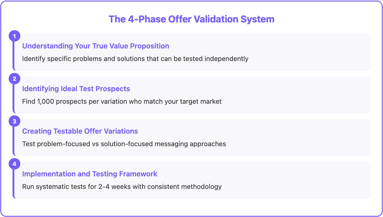 Assess cold email offers