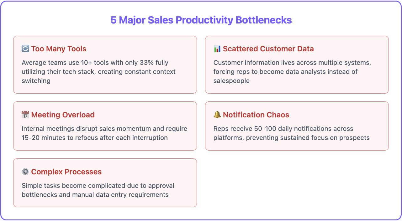 Sales productivity bottlenecks