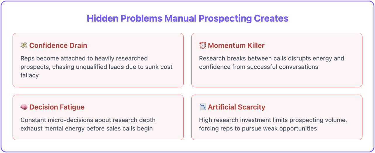 Why sales reps waste 3.2 hours hidden bottlenecks
