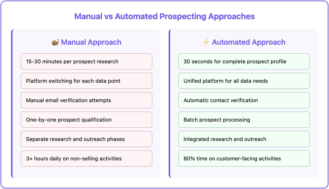 Why sales reps waste 3.2 hours: manual vs automated prospecting 