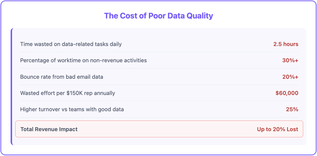 Most Sales Teams Miss Quota Because of One Hidden Problem - 5 top factors