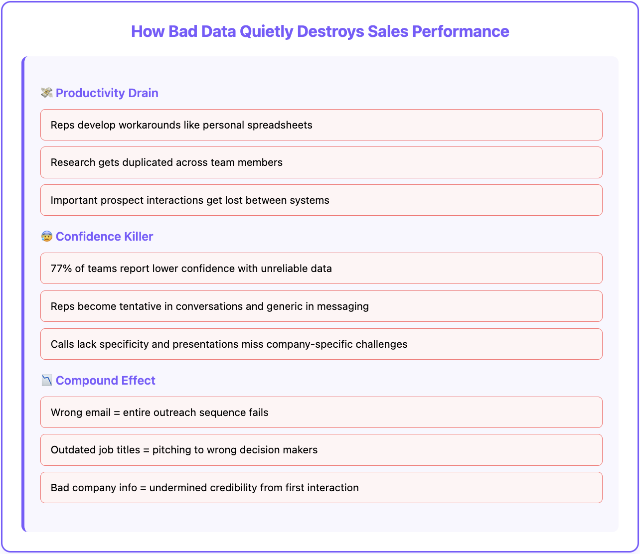 How bad data destroys performance - Most Sales Teams Miss Quota Because of One Hidden Problem
