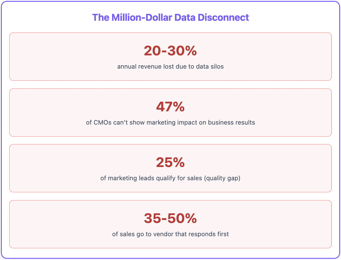 Data silos problem - statistics 