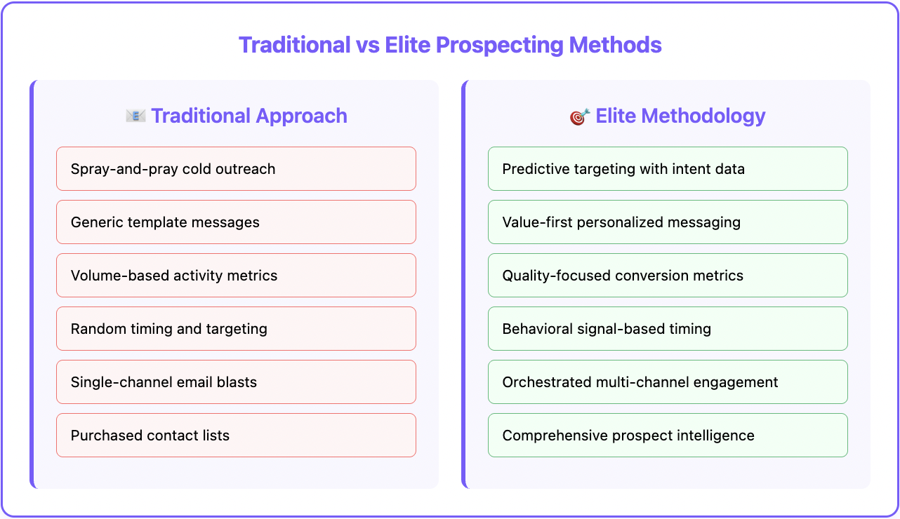 Sales prospecting methodology  - traditional vs elite
