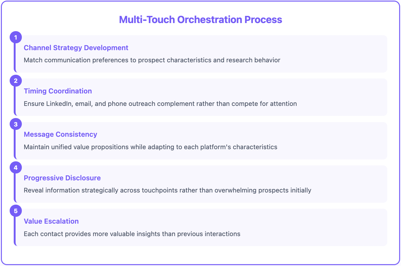 Sales prospecting methodology - flow