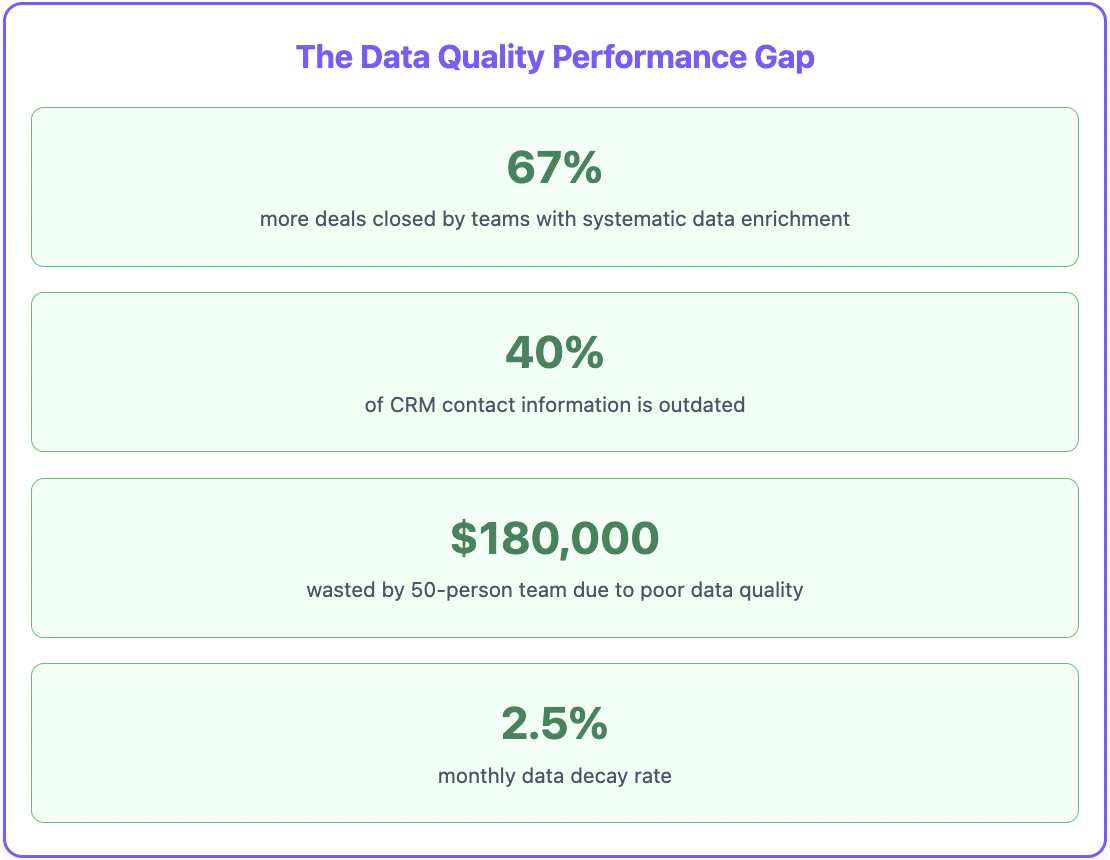 Data Enrichment Best Practices - quality performance