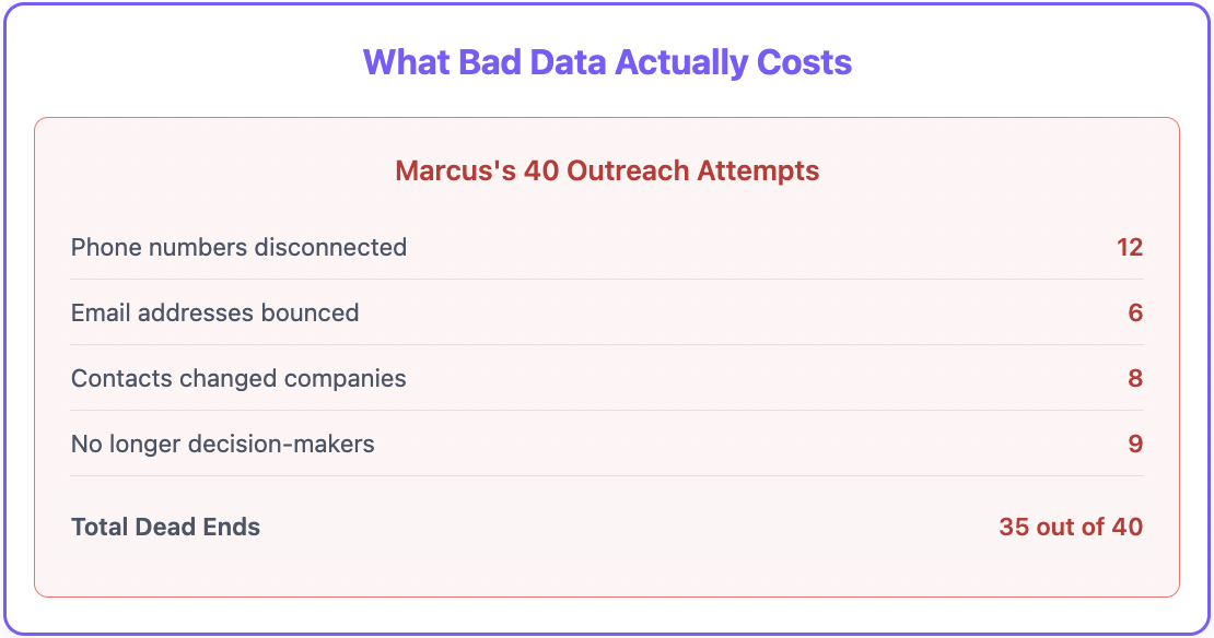 Data Enrichment Best Practices - What bad data actually costs