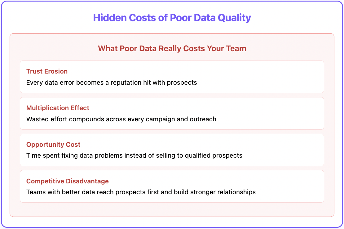 Data enrichment best practices - costs of poor data quality
