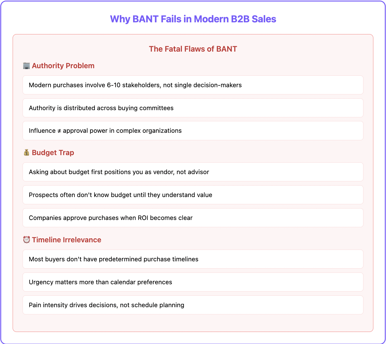 Why BANT falls short