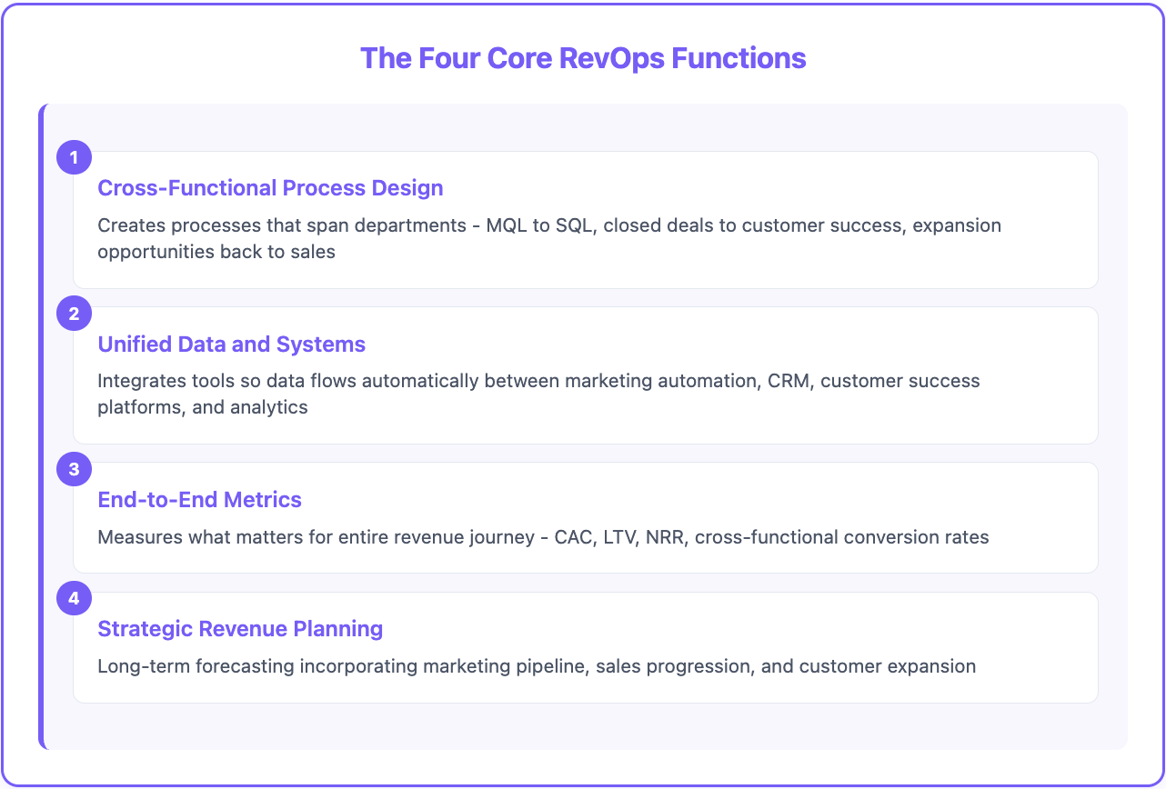 Core RevOps roles