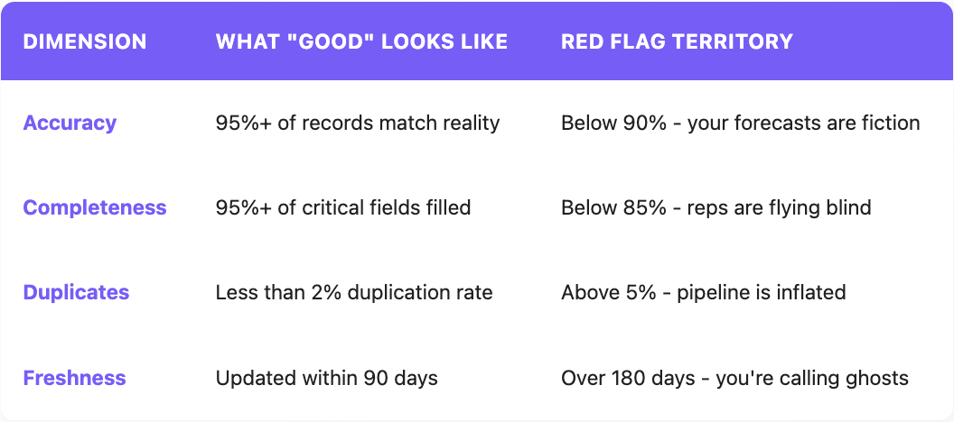 CRM data quality metrics 